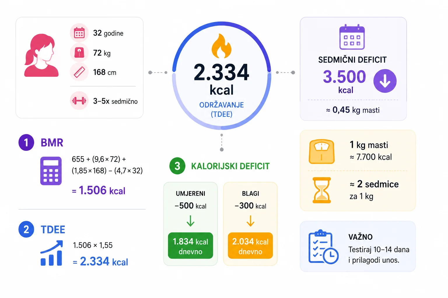 Primjer izračuna kalorijskog deficita