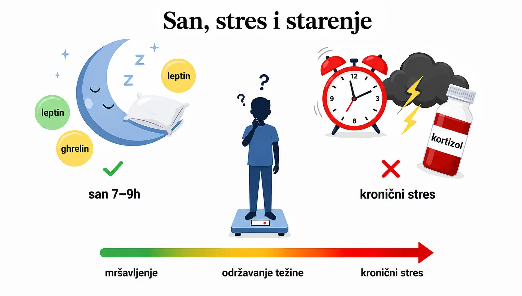 Ignorirate san i stres - dva najveća sabotera mršavljenja